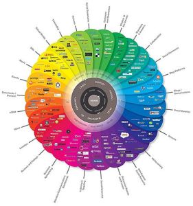 The many varieties of social media, by Brian Solis and JESS3 via Wikimedia Commons.